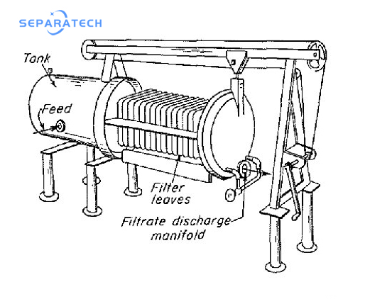 Principe de fonctionnement du filtre à feuilles à pression horizontale